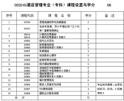 重慶市2013年自考酒店管理專(zhuān)業(yè)(專(zhuān)科)課程設(shè)置與學(xué)分——以餐飲管理課程為基礎(chǔ)分析