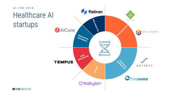 2018年AI行業地圖 CB Insights揭示募資超百億的100家AI初創公司